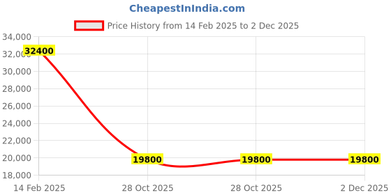 tatacliq.com D1 Milano UTBL31 Ultra Thin Analog Watch for Women d1 milano Price History Graph from 14 Feb 2025 to 2 Dec 2025