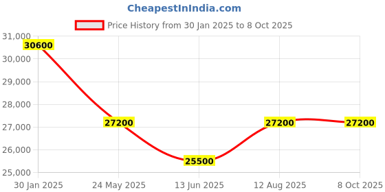 tatacliq.com D1 milano UTBL35 Analog Watch for Men d1 milano Price History Graph from 30 Jan 2025 to 7 Oct 2025