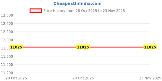 tatacliq.com D1 Milano UTLL03 Analog Watch for Women d1 milano Price History Graph from 28 Oct 2025 to 23 Nov 2025