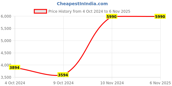 tatacliq.com Da Vinchi by Metro Men's Wine Back Strap Sandals da vinchi Price History Graph from 4 Oct 2024 to 6 Nov 2025