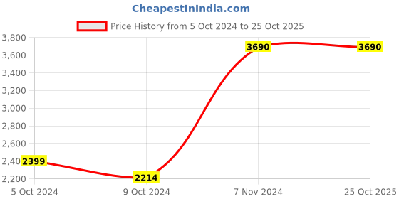 tatacliq.com Da Vinchi by Metro Women's Black Wedge Pumps da vinchi Price History Graph from 5 Oct 2024 to 25 Oct 2025