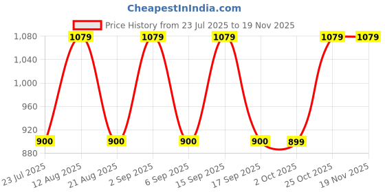tatacliq.com Daali Beige Cotton Regular Fit Printed Kurta daali Price History Graph from 23 Jul 2025 to 18 Nov 2025