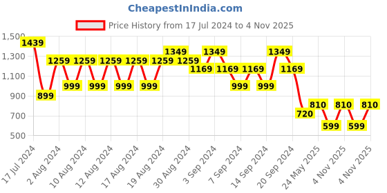 tatacliq.com Daali Beige Mangalgiri Round Neck 3/4 Sleeves Smart Formals Kurta with Two Pockets daali Price History Graph from 17 Jul 2024 to 4 Nov 2025