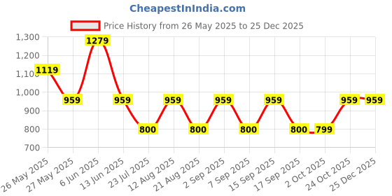 tatacliq.com Daali Black Cotton Regular Fit Kurtas daali Price History Graph from 26 May 2025 to 25 Dec 2025