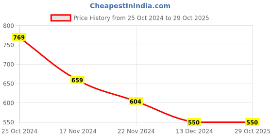 tatacliq.com Daali Black Printed Straight Kurta daali Price History Graph from 25 Oct 2024 to 29 Oct 2025
