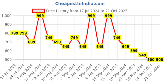 tatacliq.com Daali Blue Cambric V Neck 3/4 Sleeves Basics Kurta with Two Pockets daali Price History Graph from 17 Jul 2024 to 21 Oct 2025