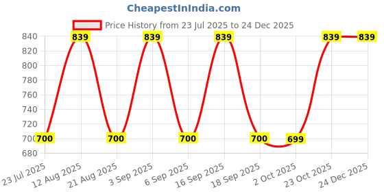 tatacliq.com Daali Blue Cotton Regular Fit Printed Kurta daali Price History Graph from 23 Jul 2025 to 24 Dec 2025