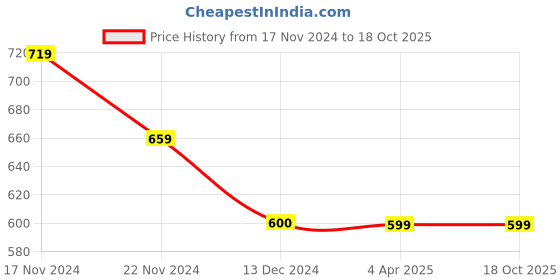 tatacliq.com Daali Blue Printed A Line Kurta daali Price History Graph from 17 Nov 2024 to 18 Oct 2025