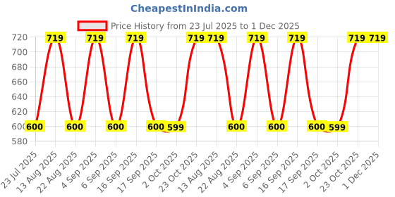 tatacliq.com Daali Blue Regular Fit Kurtis daali Price History Graph from 23 Jul 2025 to 30 Nov 2025