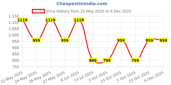 tatacliq.com Daali Blue Regular Fit Printed Kurtas daali Price History Graph from 22 May 2025 to 6 Dec 2025