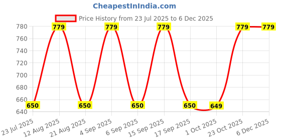 tatacliq.com Daali Fuchsia Pink Regular Fit Kurta daali Price History Graph from 23 Jul 2025 to 5 Dec 2025