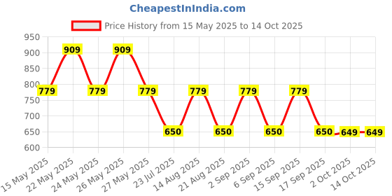 tatacliq.com Daali Fuscia Cotton Regular Fit Printed Kurtas daali Price History Graph from 15 May 2025 to 13 Oct 2025