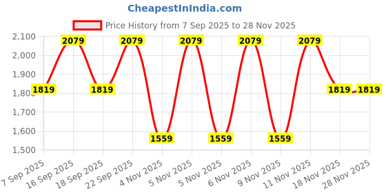 tatacliq.com Daali Fushia Regular Fit Embroidered Kurta daali Price History Graph from 7 Sep 2025 to 28 Nov 2025