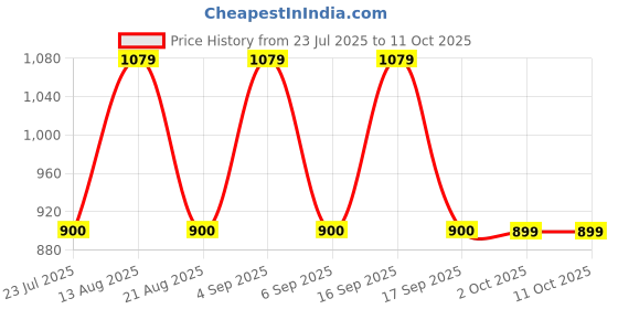 tatacliq.com Daali Green Cotton Regular Fit Printed Kurta daali Price History Graph from 23 Jul 2025 to 11 Oct 2025
