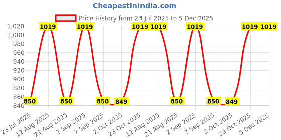 tatacliq.com Daali Green Cotton Regular Fit Printed Kurta daali Price History Graph from 23 Jul 2025 to 5 Dec 2025