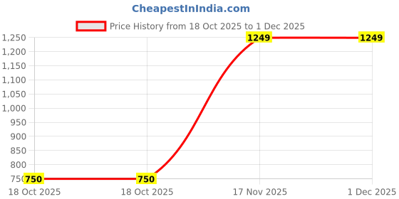 tatacliq.com Daali Green Embroidered Co-Ord set daali Price History Graph from 18 Oct 2025 to 1 Dec 2025