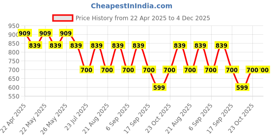 tatacliq.com Daali Green Regular Fit Floral Print Kurta daali Price History Graph from 22 Apr 2025 to 4 Dec 2025
