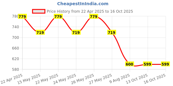 tatacliq.com Daali Green Regular Fit Printed Kurta daali Price History Graph from 22 Apr 2025 to 16 Oct 2025