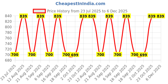 tatacliq.com Daali Grey Cotton Regular Fit Floral Print Kurtas daali Price History Graph from 23 Jul 2025 to 5 Dec 2025