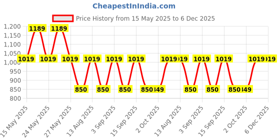 tatacliq.com Daali Grey Cotton Regular Fit Printed Kurtas daali Price History Graph from 15 May 2025 to 5 Dec 2025