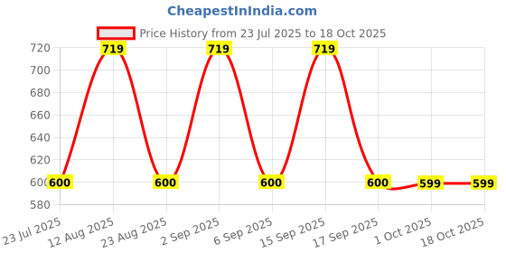 tatacliq.com Daali Grey Regular Fit Kurtis daali Price History Graph from 23 Jul 2025 to 18 Oct 2025