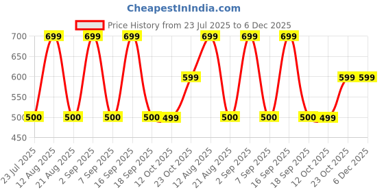 tatacliq.com Daali Lavender Cotton Regular Fit Kurtis daali Price History Graph from 23 Jul 2025 to 6 Dec 2025