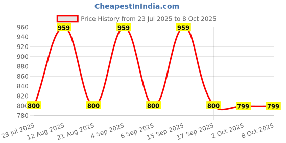 tatacliq.com Daali Lavender Cotton Regular Fit Printed Kurta daali Price History Graph from 23 Jul 2025 to 4 Oct 2025