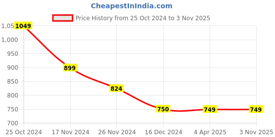 tatacliq.com Daali Maroon Printed Straight Kurta daali Price History Graph from 25 Oct 2024 to 2 Nov 2025