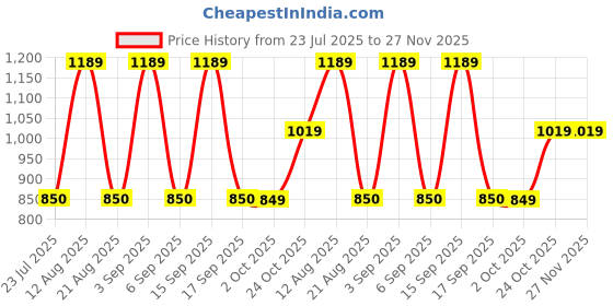 tatacliq.com Daali Mustard Cotton Regular Fit Kurta daali Price History Graph from 23 Jul 2025 to 26 Nov 2025