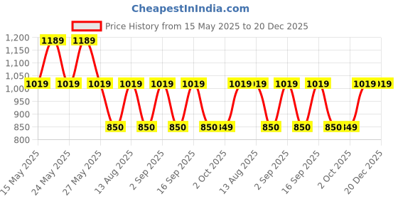 tatacliq.com Daali Mustard Cotton Regular Fit Printed Kurtas daali Price History Graph from 15 May 2025 to 20 Dec 2025