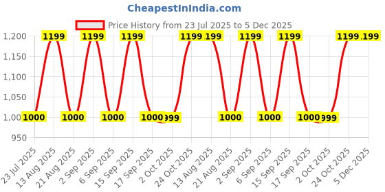 tatacliq.com Daali Mustard Linen Regular Fit Kurta daali Price History Graph from 23 Jul 2025 to 5 Dec 2025