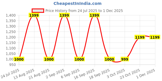 tatacliq.com Daali Mustard Regular Fit Embroidered Kurta daali Price History Graph from 24 Jul 2025 to 30 Nov 2025