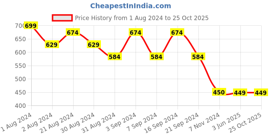 tatacliq.com Daali Natural Cotton Flax Mandarin Collar 3/4 Sleeves Smart Formals Kurta with Two Pockets daali Price History Graph from 1 Aug 2024 to 24 Oct 2025