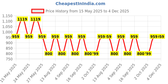 tatacliq.com Daali Navy Cotton Regular Fit Kurtas daali Price History Graph from 15 May 2025 to 4 Dec 2025