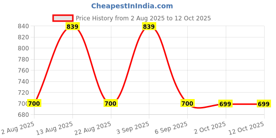 tatacliq.com Daali Navy Cotton Regular Fit Printed Kurta daali Price History Graph from 2 Aug 2025 to 12 Oct 2025