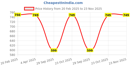 tatacliq.com Daali Navy Printed Straight Kurta daali Price History Graph from 20 Feb 2025 to 22 Nov 2025