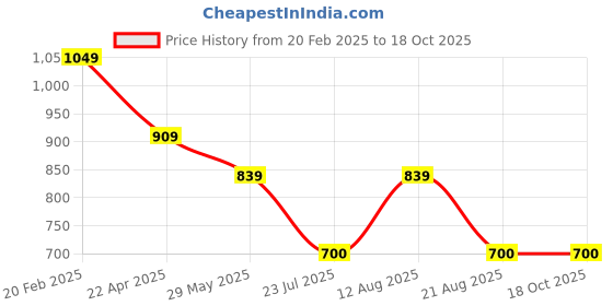 tatacliq.com Daali Navy Regular Fit Floral Print Kurta daali Price History Graph from 20 Feb 2025 to 18 Oct 2025