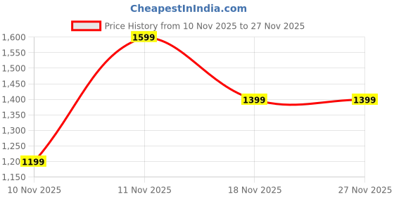 tatacliq.com Daali Navy Regular Fit Printed Kurta daali Price History Graph from 10 Nov 2025 to 26 Nov 2025