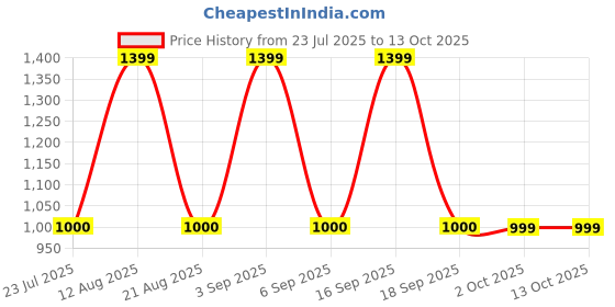 tatacliq.com Daali Off White Cotton Regular Fit Embroidered Kurta daali Price History Graph from 23 Jul 2025 to 13 Oct 2025