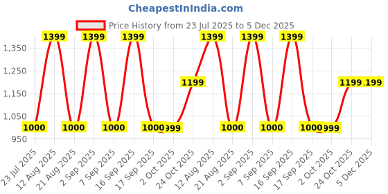 tatacliq.com Daali Off White Cotton Regular Fit Embroidered Kurta daali Price History Graph from 23 Jul 2025 to 5 Dec 2025