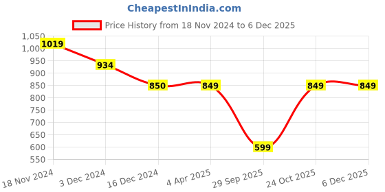 tatacliq.com Daali Off White Embroidered Straight Kurta daali Price History Graph from 18 Nov 2024 to 5 Dec 2025