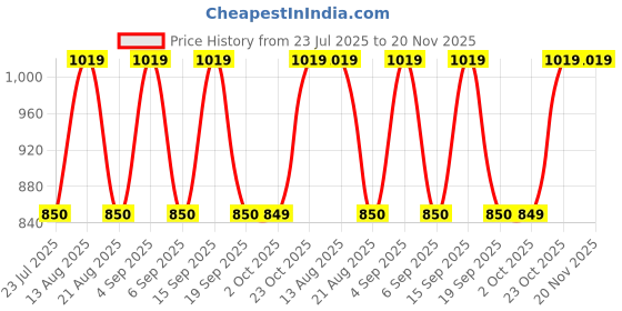 tatacliq.com Daali Orange Cotton Regular Fit Kurta daali Price History Graph from 23 Jul 2025 to 19 Nov 2025