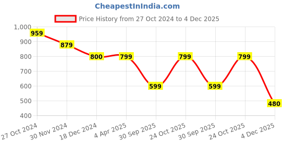 tatacliq.com Daali Peach Floral Print A Line Kurta daali Price History Graph from 27 Oct 2024 to 4 Dec 2025