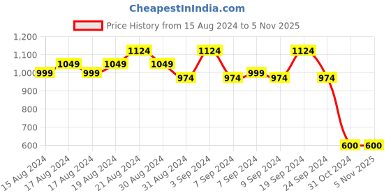 tatacliq.com Daali Pink Cotton Flax V Neck 3/4 Sleeves Blooming Mood Kurta with Two Pockets daali Price History Graph from 15 Aug 2024 to 4 Nov 2025