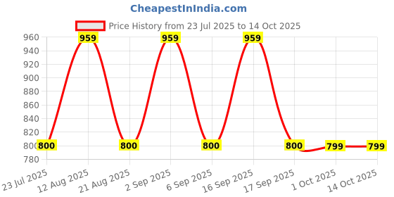 tatacliq.com Daali Pink Cotton Regular Fit Kurta daali Price History Graph from 23 Jul 2025 to 14 Oct 2025