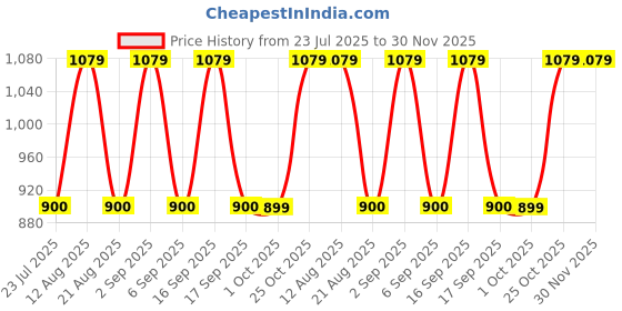 tatacliq.com Daali Pink Cotton Regular Fit Printed Kurta daali Price History Graph from 23 Jul 2025 to 30 Nov 2025