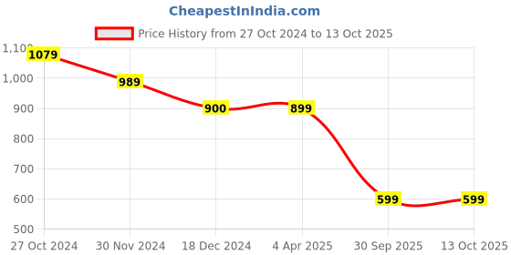 tatacliq.com Daali Pink Printed A Line Kurta daali Price History Graph from 27 Oct 2024 to 13 Oct 2025