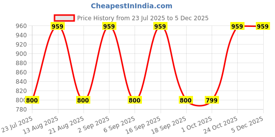 tatacliq.com Daali Pink Regular Fit Printed Kurta daali Price History Graph from 23 Jul 2025 to 4 Dec 2025