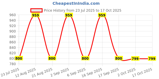 tatacliq.com Daali Pink Regular Fit Printed Kurtas daali Price History Graph from 23 Jul 2025 to 15 Oct 2025