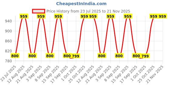 tatacliq.com Daali Pink Regular Fit Printed Kurtas daali Price History Graph from 23 Jul 2025 to 20 Nov 2025